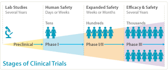 Clinical Trials