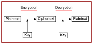 Cryptosystem
