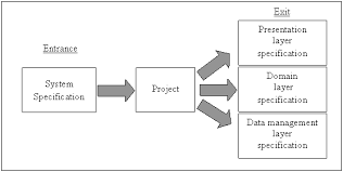 Data Management Layer Design