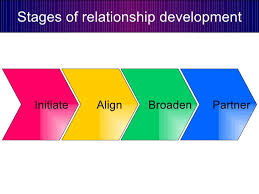 Develop Good Client Relationships