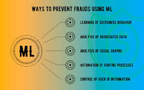 Fraud Detection