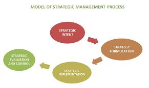 Strategic Management Process